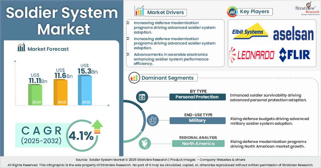 soldier systems market insights